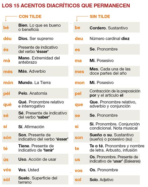 Qué es la tilde diacrítica - Platzi