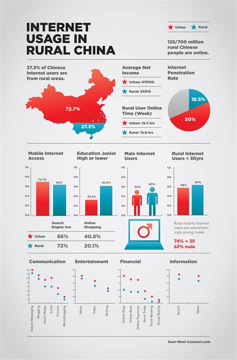 Rural Internet Usage in China – Infographic and Interview - Nanjing Marketing Group