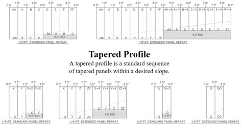 Gaf Tapered Iso Chart