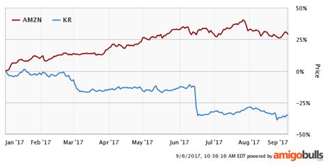 Kroger Stock: Earnings Preview (NYSE:KR) | Seeking Alpha