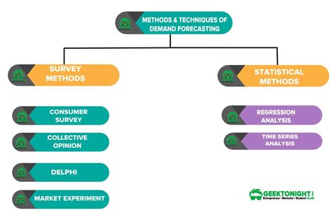 Demand Forecasting - Definition, Steps, Methods, Imp - Geektonight