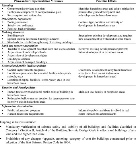 Planning Measures for Earthquake Risk Mitigation | Download Table