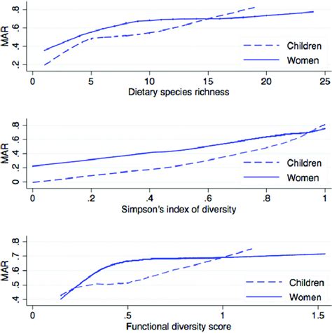 Association of biodiversity indicators with MAR for 6,226 women and... | Download Scientific Diagram