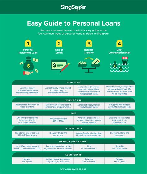 Four Types of Personal Loans: What You Need to Know | SingSaver