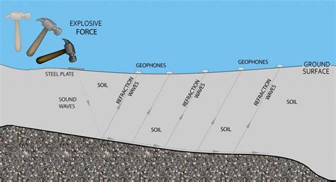 Adding Seismic Refraction to Your Subsurface Investigations