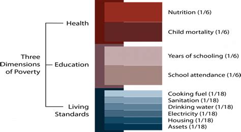 Multidimensional Poverty Index | IASbaba