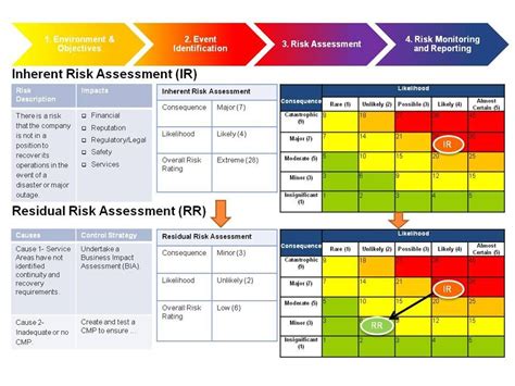 risk management assessment - Google Search | Business risk, Project risk management, Change ...