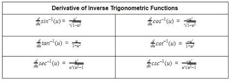 Inverse Trigonometric Identities Formula