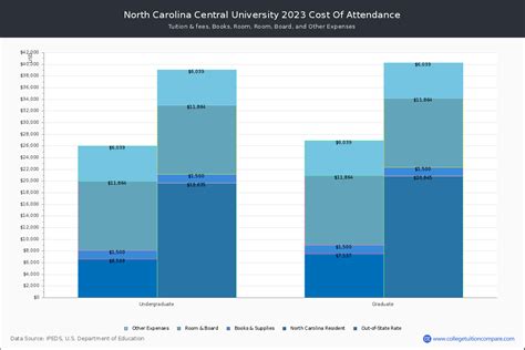 North Carolina Central - Tuition & Fees, Net Price