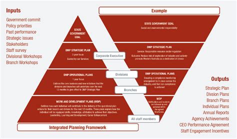 Integrated Planning Framework Input Output Diagram