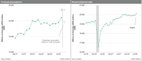 US Monthly GDP Index for August 2022 | S&P Global