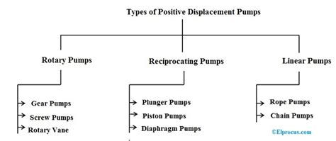 Positive Displacement Pump: Types, Differences and Applications