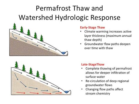 [Burning Issue] Thawing Permafrost and its effects - Civilsdaily