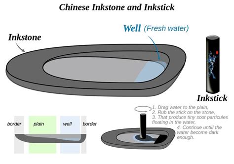 Inkstone - Wikipedia, the free encyclopedia | Inkstone, Japanese ink painting, Ink block