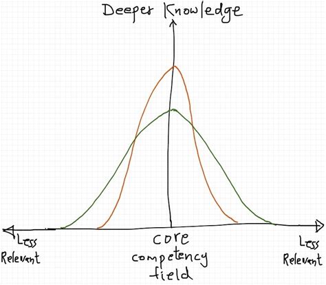 Consultant Skills: Knowledge Depth & Breadth - Emad Alashi