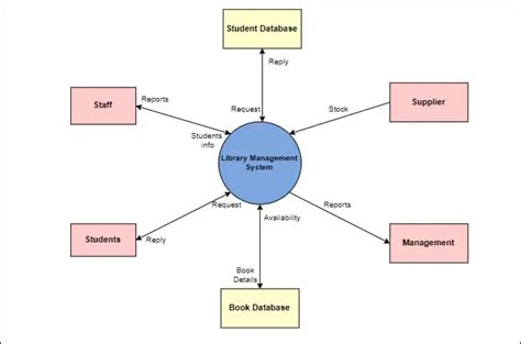 Information system in context diagram. Creating an Information System ...