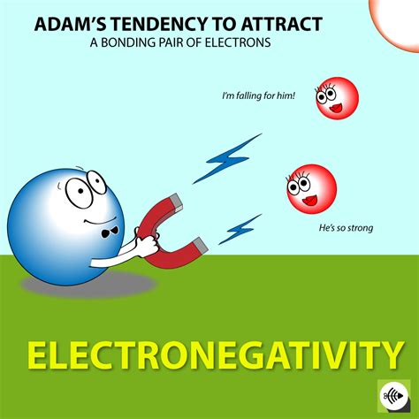 What is Electronegativity?