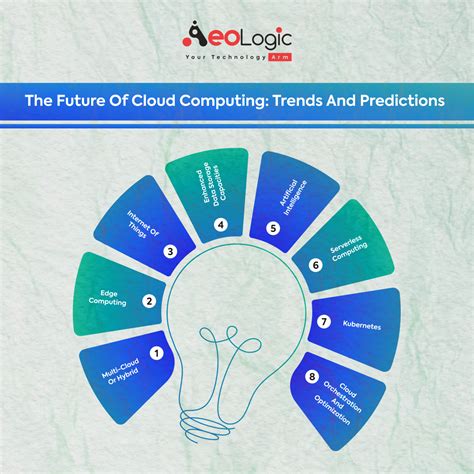 Future Trends of Cloud Computing and Predictions