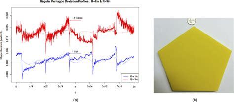 Observed deviation profiles for pentagons. (a) Two regular pentagon ...