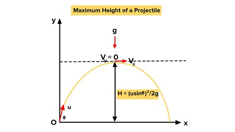 The maximum height of projectile formula is