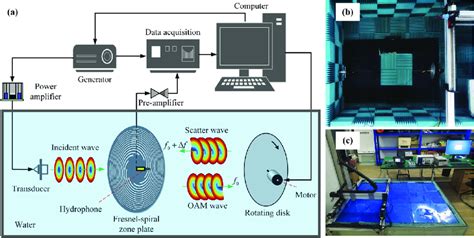 Experimental setup. (a) Schematic diagram of the experimental setup.... | Download Scientific ...