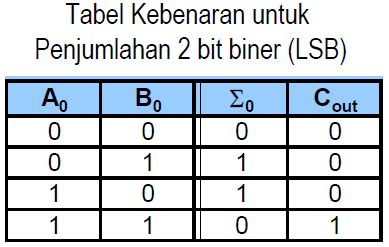 ORGANISASI dan ARSITEKTUR KOMPUTER: MENGKONVERSI PENJUMLAHAN BILANGAN BINER POSITIF DAN NEGATIF