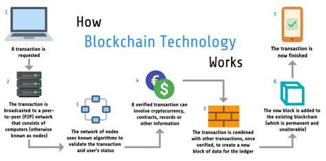 Understanding Blockchain. A Simple Explanation. | BULB