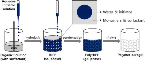 A manufacturing process of polymer aerogel. | Download Scientific Diagram