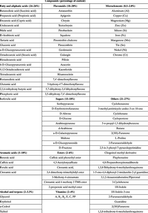 Chemical composition of propolis based on: [18–25] | Download Table