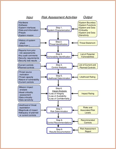 Nist Sp 800 30 Risk Assessment Template Templates-2 : Resume Examples