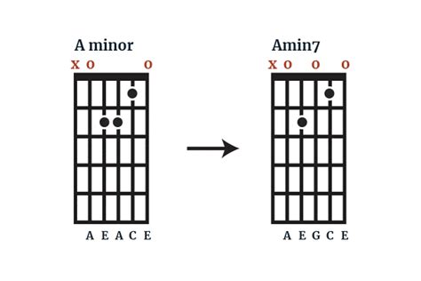 Minor 7th Chords | The Acoustic Guitarist