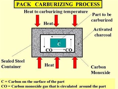 An Introduction To The Carburizing Process | The Monty