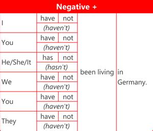 Present Continuous Negative