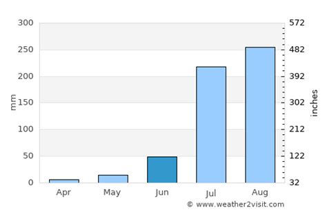 Greater Noida Weather in June 2024 | India Averages | Weather-2-Visit