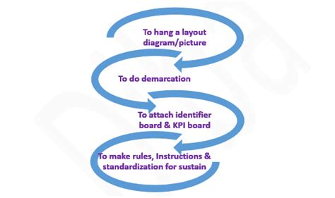 Steps of Visual Management - ORDNUR TEXTILE AND FINANCE