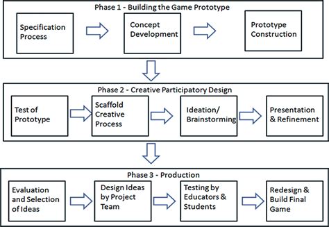 The game design process. analysis of data collected during field study.... | Download Scientific ...