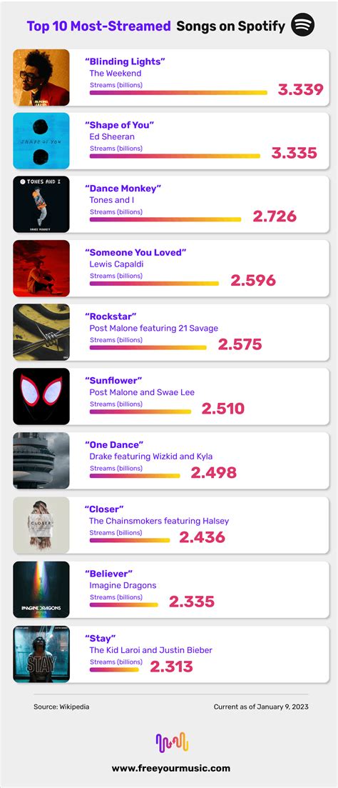 Top 100 Most-Streamed Songs on Spotify (2023 Update)