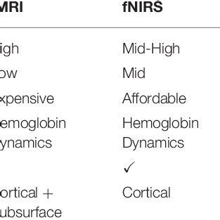 Summary of popular brain imaging techniques. | Download Scientific Diagram