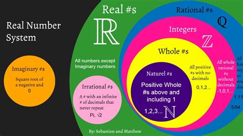 Understanding The Real Number System