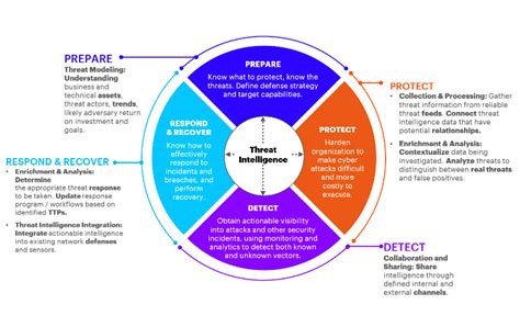 What is Threat Intelligence? | Webopedia