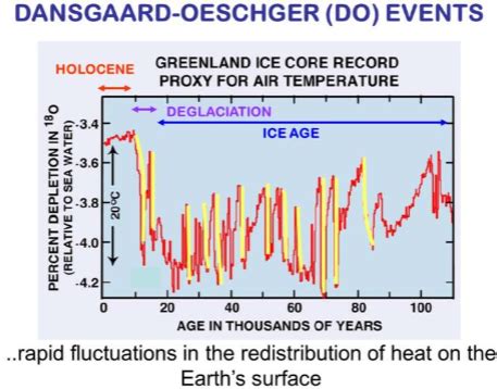 Ice Cores and Ice Ages concepts Flashcards | Quizlet