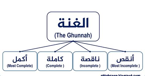 Rules of Ghunnah in Tajweed - ATTAHSEEN