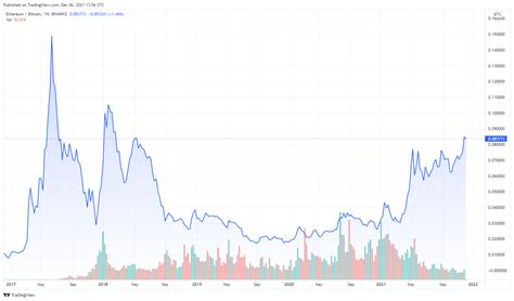 Ethereum (ETH) Outperforms Bitcoin (BTC), Setting New Three Year High ...