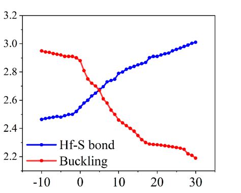 Hf-S bond length and buckling of the HfS2 monolayer under D3 ...