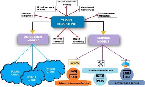 Cloud Computing Deployment and Service model | Download Scientific Diagram