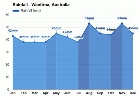 April weather - Autumn 2024 - Wantirna, Australia