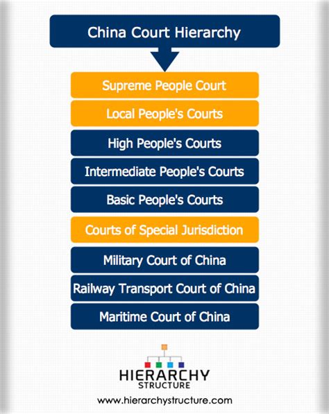 China Court Hierarchy Structure | Judicial system of China