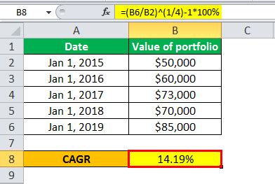 CAGR Formula - What Is It, Calculator, Examples