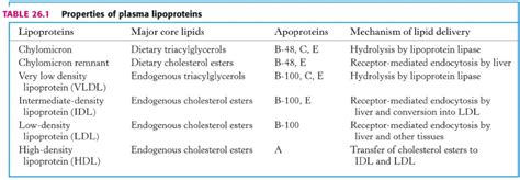 5. Lipoproteins – greek.doctor