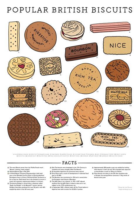 Popular British Biscuits : Infographics